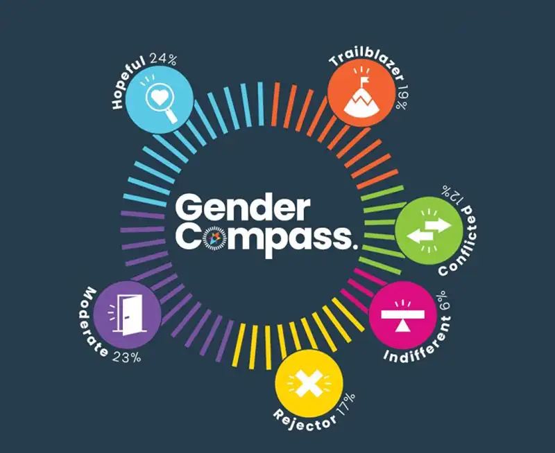 A graphic of the segments of the Australian Gender Compass. The segments are laid out in a circle, with coloured lines representing the size of the segment: the Trailblazer segment in orange (19% of Australians), the Hopeful segment in light blue (24%), the Moderate segment in purple (23%), the Rejector segment in (17%), the Indifferent segment in bright pink (6%), and the Conflicted segment in bright green (12%).