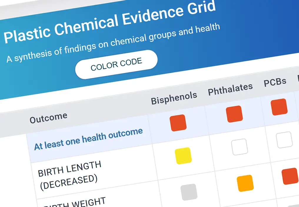 A screenshot of a table called "Plastic Chemical Evidence Grid" set at a slight angle. The subheading says "A synthesis of findings on chemical groups and health". The table headings are Outcome, Bisphenols, Phthalates, PCBs. The grid shows that there is at lease one significant harmful health outcome for each of the 3 chemical groups listed.