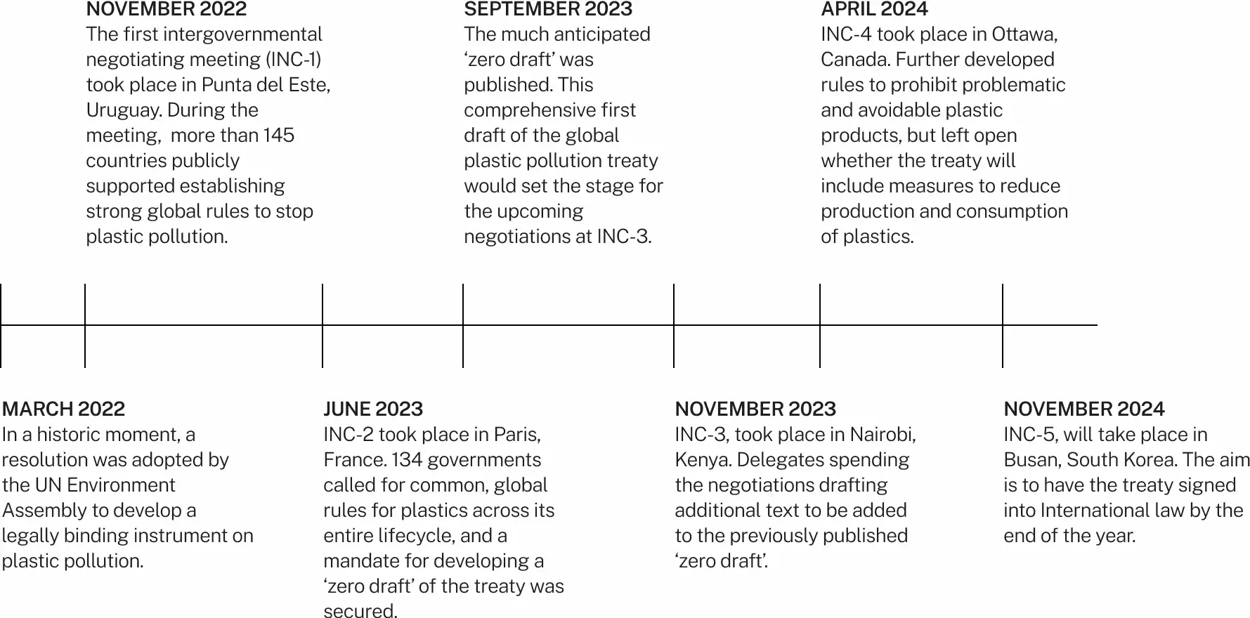 A timeline of events in the Global Plastic Treaty process: Mar 2022 - A resolution was adopted by the UN Environment Assembly to develop a legally binding instrument on plastic pollution. Nov 2022 - The first Intergovernmental Negotiating Committee (INC-1) was held in Uruguay. 145 countries supported establishing strong global rules against plastic pollution. Jun 2023 - INC-2 took place in France. 134 governments called for common, global rules for plastics across its lifecycle. Sep 2023 - The ‘zero draft’ of the treaty was published. Nov 2023 - INC-3 was held in Nairobi. Delegates drafted additional text to the zero draft. Apr 2024 - INC-4 took place in Ottawa. Further rules developed against problematic plastic products. Nov 2024 - INC-5 was held in Busan. Around 100 countries rallied behind Rwanda’s “Stand up for Ambition” statement, but ultimately talks stalled.